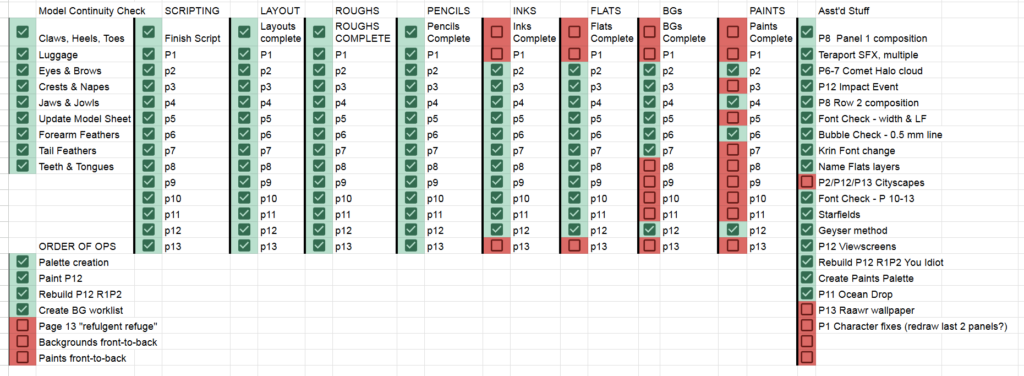 A spreadsheet of check-boxes for managing the bonus story project. Column labels include Roughs, Pencils, Inks, Flats, and more. Rows are mostly page numbers (1 to 13). The columns for Roughs and Pencils are completely checked off. Inks and Flats are just 2 pages short of being done. Backgrounds and Paints are less than half done.